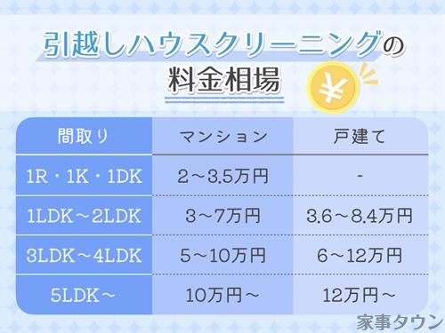 引越しハウスクリーニングの料金相場