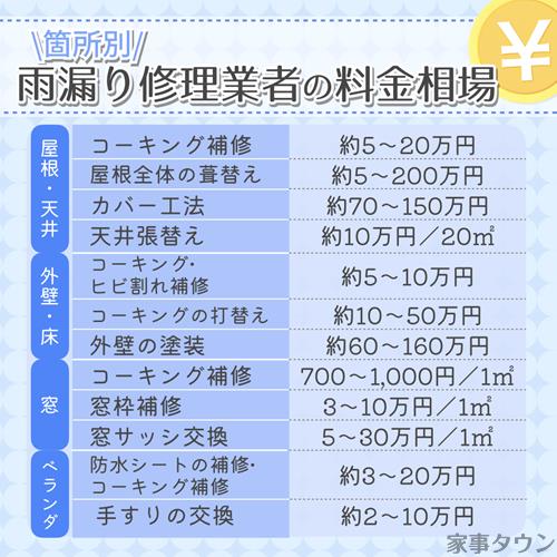 雨漏り修理業者の費用相場