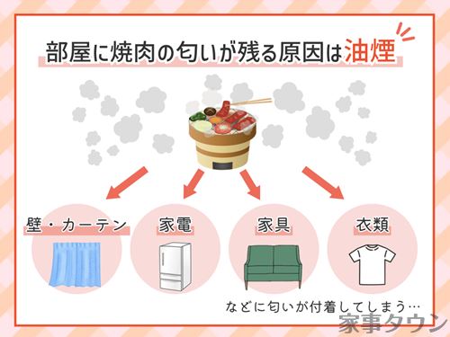 部屋に焼肉の匂いが残る原因は油煙