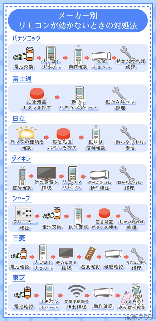 エアコンのリモコンが効かないときの対処法